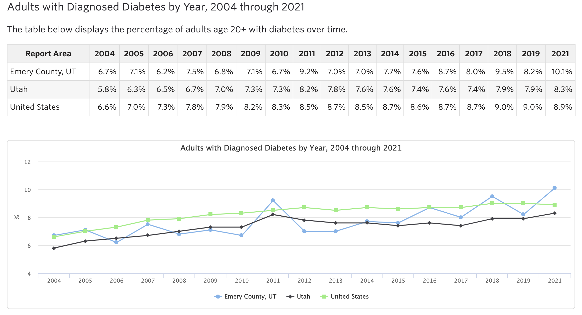 Graph showing diabetes prevalence data over time for the years 2004 - 2021 in a chart and line graph for Emery County, UT; the state of Utah; and the United States.